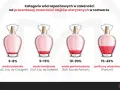 Co to woda toaletowa? Odkryj różnice i pachnij dłużej!