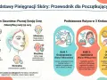 Ilustracja przedstawia podstawy pielęgnacji skóry, typy cery (tłusta, sucha, mieszana, wrażliwa, normalna) i rutynę w 3 krokach: oczyszczanie, nawilżanie i ochrona.