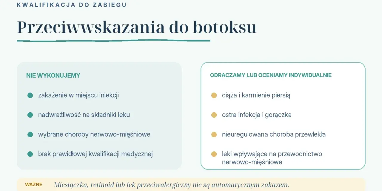 Przeciwwskazania do botoksu: infekcje, nadwrażliwość, choroby nerwowo-mięśniowe, ciąża, ostra infekcja, leki wpływające na przewodnictwo nerwowo-mięśniowe.