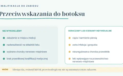 Przeciwwskazania do botoksu: infekcje, nadwrażliwość, choroby nerwowo-mięśniowe, ciąża, ostra infekcja, leki wpływające na przewodnictwo nerwowo-mięśniowe.