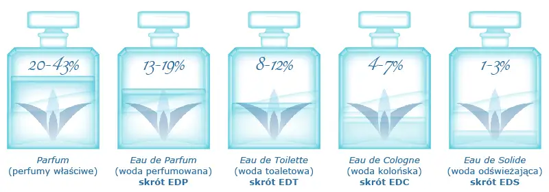 Flakony wody toaletowej i perfumowanej