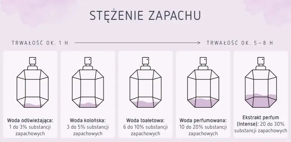 tabela porównanie stężeń i trwałości perfum woda toaletowa perfumowana kolońska