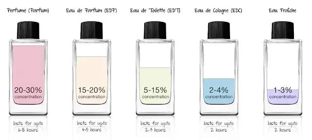 Flakony perfum z etykietami EDT EDP EDC