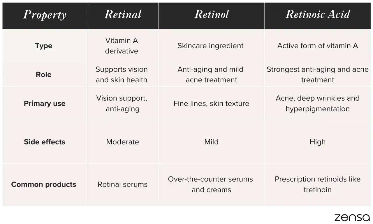 Tabela porównuje retinol i retinal: typ, rolę, zastosowanie, skutki uboczne i produkty. Retinal to pochodna witaminy A, retinol składnik kosmetyków.