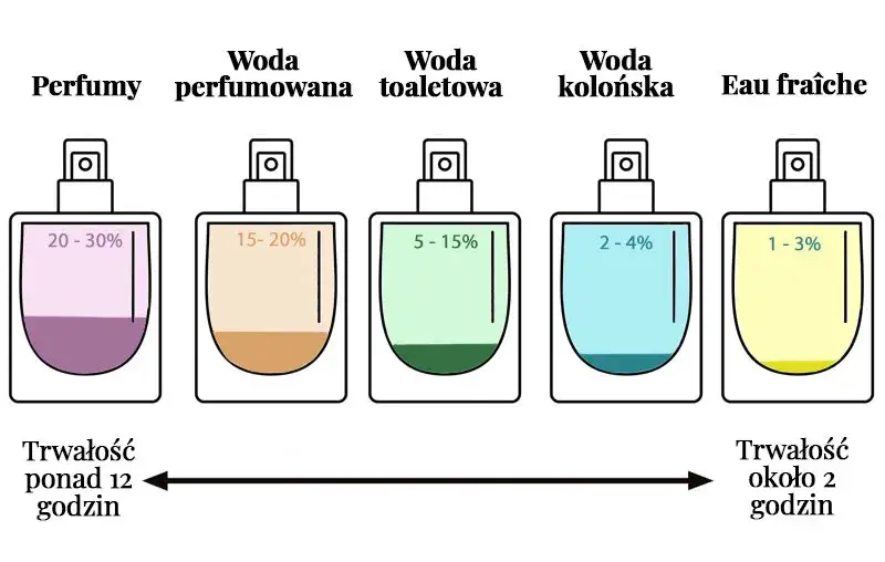 Porównanie butelek wody toaletowej i perfumowanej