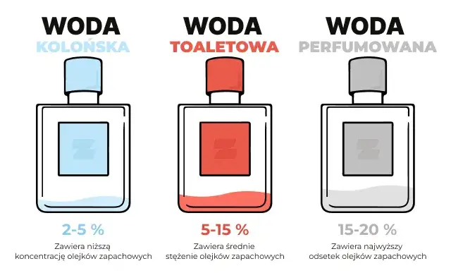 różnice między wodą toaletową a perfumowaną infografika