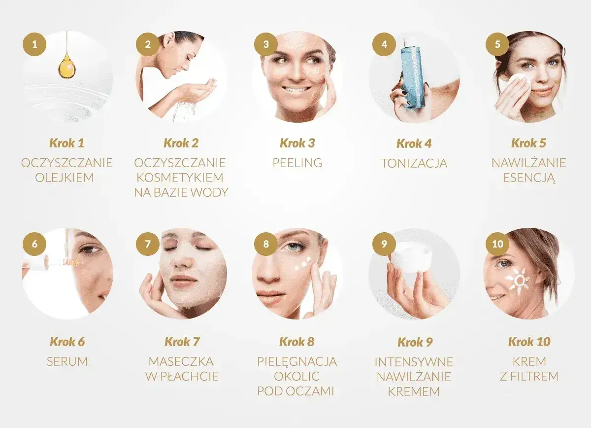 Dziesięć kroków pielęgnacji twarzy: od oczyszczania olejkiem i wodą, przez peeling, tonizację, esencję, serum, maseczkę, po krem pod oczy, nawilżający krem i krem z filtrem. Pomaga zwalczać sebum na twarzy.