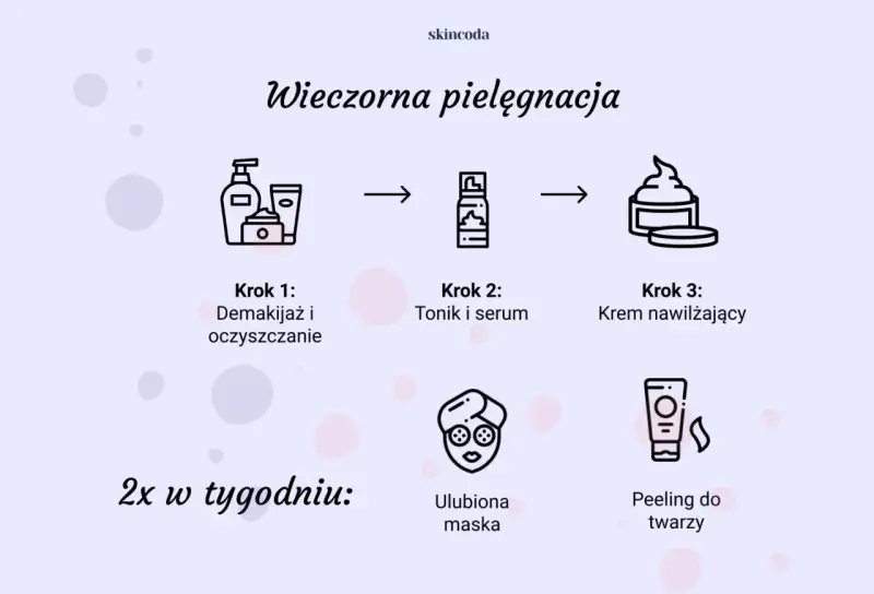 Wieczorna pielęgnacja twarzy krok po kroku: demakijaż, tonik, serum, krem nawilżający. 2x w tygodniu maska i peeling.