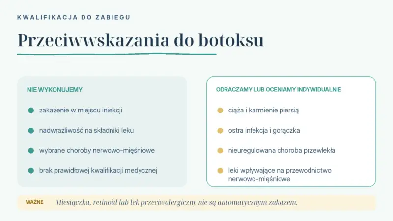 Przeciwwskazania do botoksu: infekcje, nadwrażliwość, choroby nerwowo-mięśniowe, ciąża, ostra infekcja, leki wpływające na przewodnictwo nerwowo-mięśniowe.