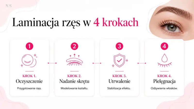 Laminacja rzęs w 4 krokach: oczyszczenie, nadanie skrętu, utrwalenie, pielęgnacja. Czy laminacja niszczy rzęsy? Nie, jeśli jest wykonana prawidłowo.